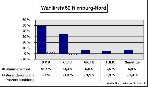 ChartObject Wahlkreis 50 Nienburg-Nord