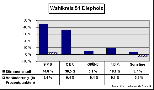 ChartObject Wahlkreis 51 Diepholz