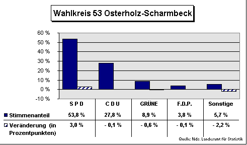 ChartObject Wahlkreis 53 Osterholz-Scharmbeck