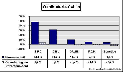 ChartObject Wahlkreis 54 Achim