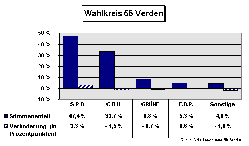 ChartObject Wahlkreis 55 Verden