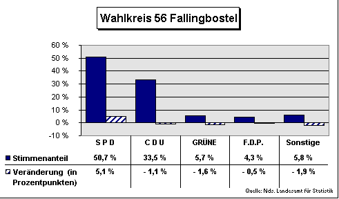 ChartObject Wahlkreis 56 Fallingbostel
