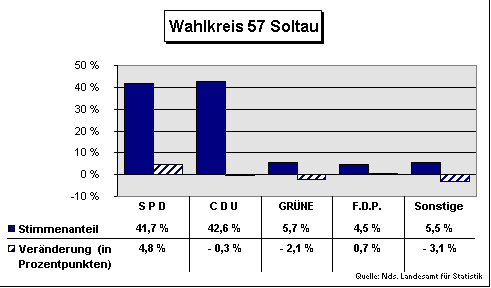 ChartObject Wahlkreis 57 Soltau