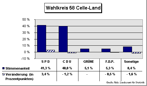 ChartObject Wahlkreis 58 Celle-Land