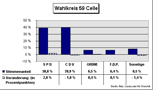 ChartObject Wahlkreis 59 Celle
