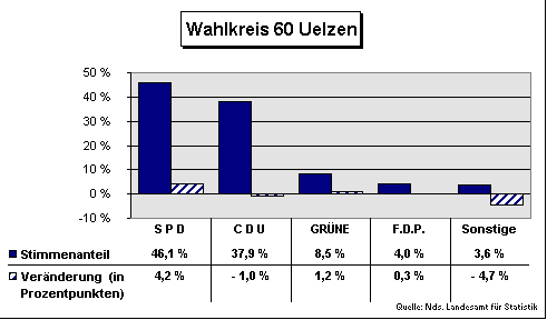 ChartObject Wahlkreis 60 Uelzen