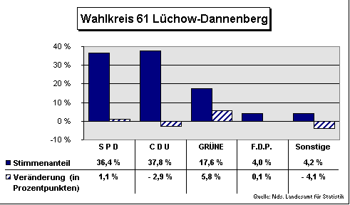 ChartObject Wahlkreis 61 Lüchow-Dannenberg