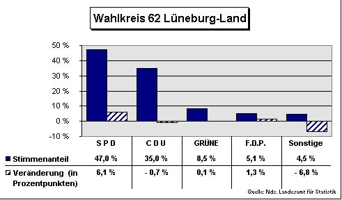 ChartObject Wahlkreis 62 Lüneburg-Land