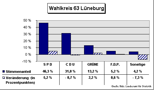 ChartObject Wahlkreis 63 Lüneburg