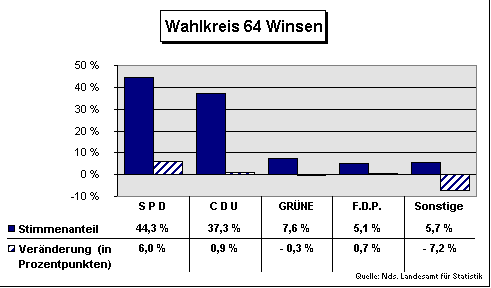 ChartObject Wahlkreis 64 Winsen