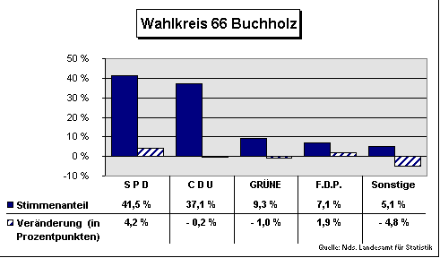 ChartObject Wahlkreis 66 Buchholz