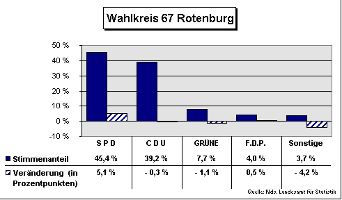ChartObject Wahlkreis 67 Rotenburg