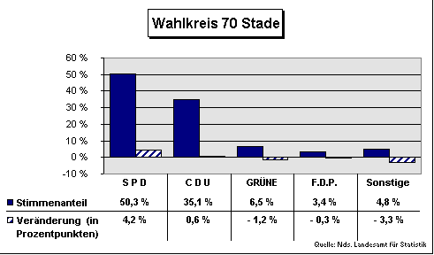 ChartObject Wahlkreis 70 Stade