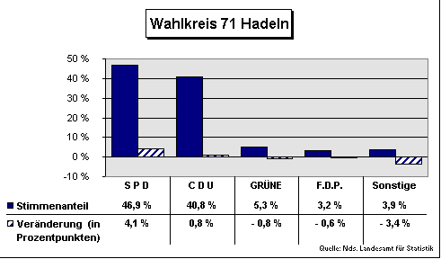 ChartObject Wahlkreis 71 Hadeln
