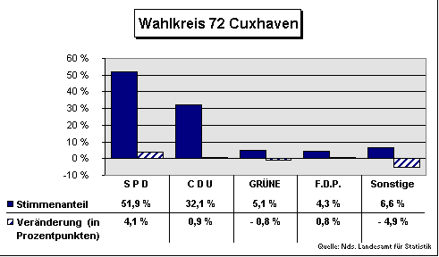 ChartObject Wahlkreis 72 Cuxhaven