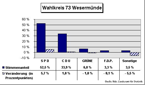 ChartObject Wahlkreis 73 Wesermünde