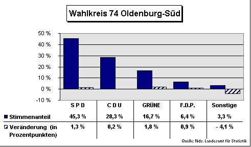 ChartObject Wahlkreis 74 Oldenburg-Süd