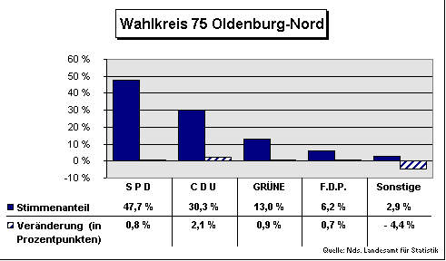 ChartObject Wahlkreis 75 Oldenburg-Nord