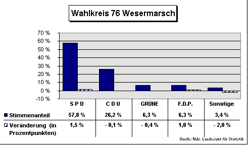 ChartObject Wahlkreis 76 Wesermarsch