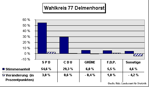ChartObject Wahlkreis 77 Delmenhorst