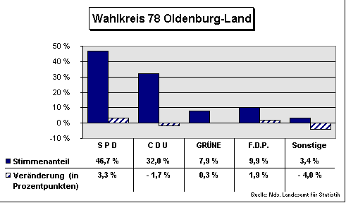 ChartObject Wahlkreis 78 Oldenburg-Land