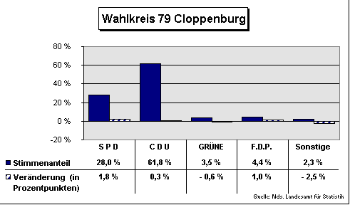 ChartObject Wahlkreis 79 Cloppenburg