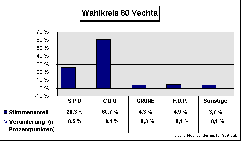 ChartObject Wahlkreis 80 Vechta