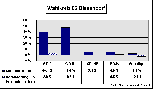 ChartObject Wahlkreis 82 Bissendorf
