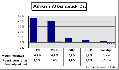 ChartObject Wahlkreis 83 Osnabrück- Ost