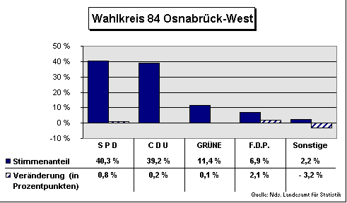 ChartObject Wahlkreis 84 Osnabrück-West