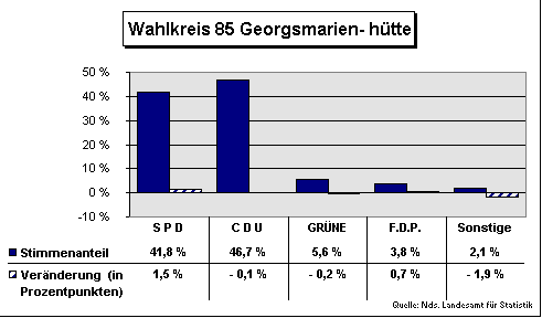 ChartObject Wahlkreis 85 Georgsmarien- hütte