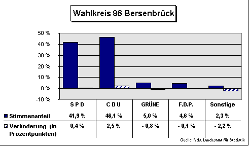 ChartObject Wahlkreis 86 Bersenbrück