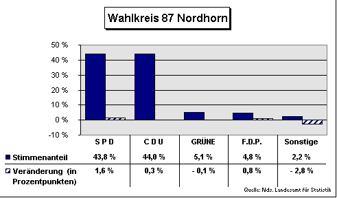 ChartObject Wahlkreis 87 Nordhorn