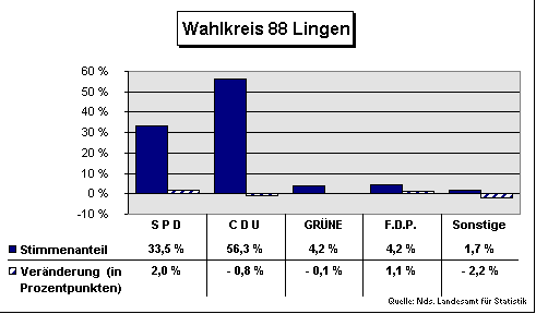 ChartObject Wahlkreis 88 Lingen