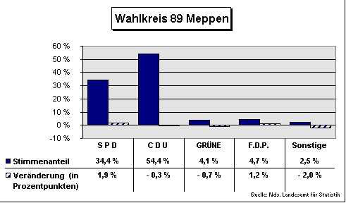 ChartObject Wahlkreis 89 Meppen