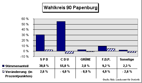 ChartObject Wahlkreis 90 Papenburg