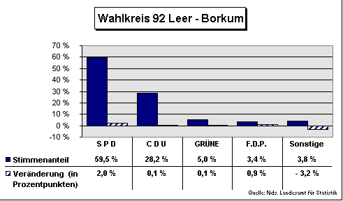 ChartObject Wahlkreis 92 Leer - Borkum