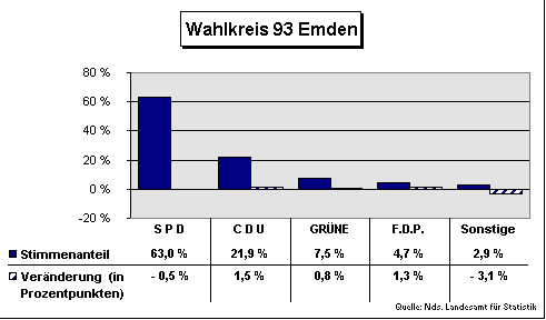 ChartObject Wahlkreis 93 Emden