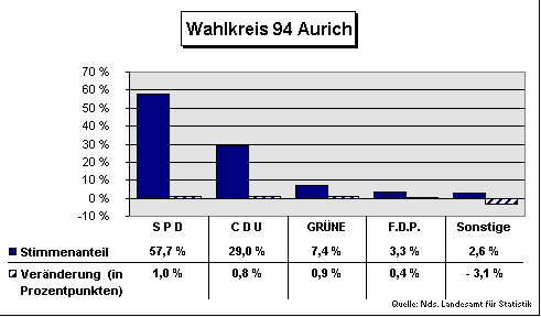 ChartObject Wahlkreis 94 Aurich