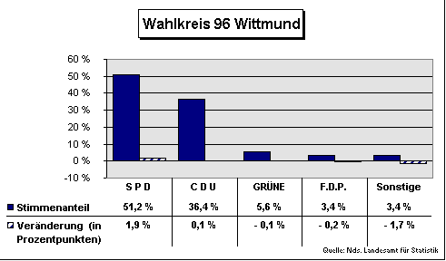 ChartObject Wahlkreis 96 Wittmund