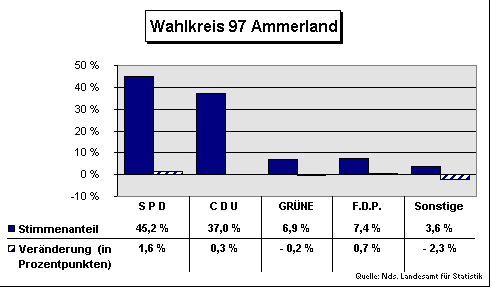 ChartObject Wahlkreis 97 Ammerland