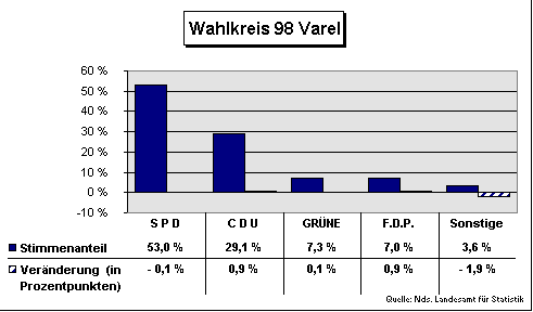 ChartObject Wahlkreis 98 Varel