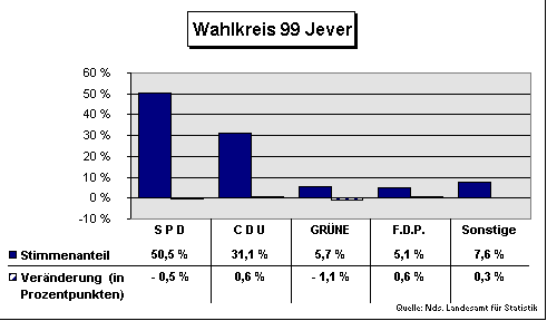 ChartObject Wahlkreis 99 Jever