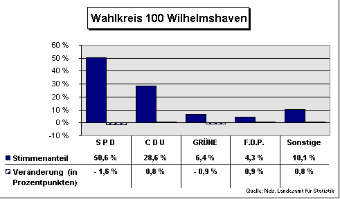 ChartObject Wahlkreis 100 Wilhelmshaven