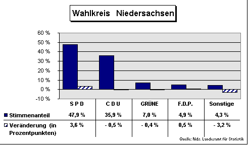 ChartObject Wahlkreis   Niedersachsen