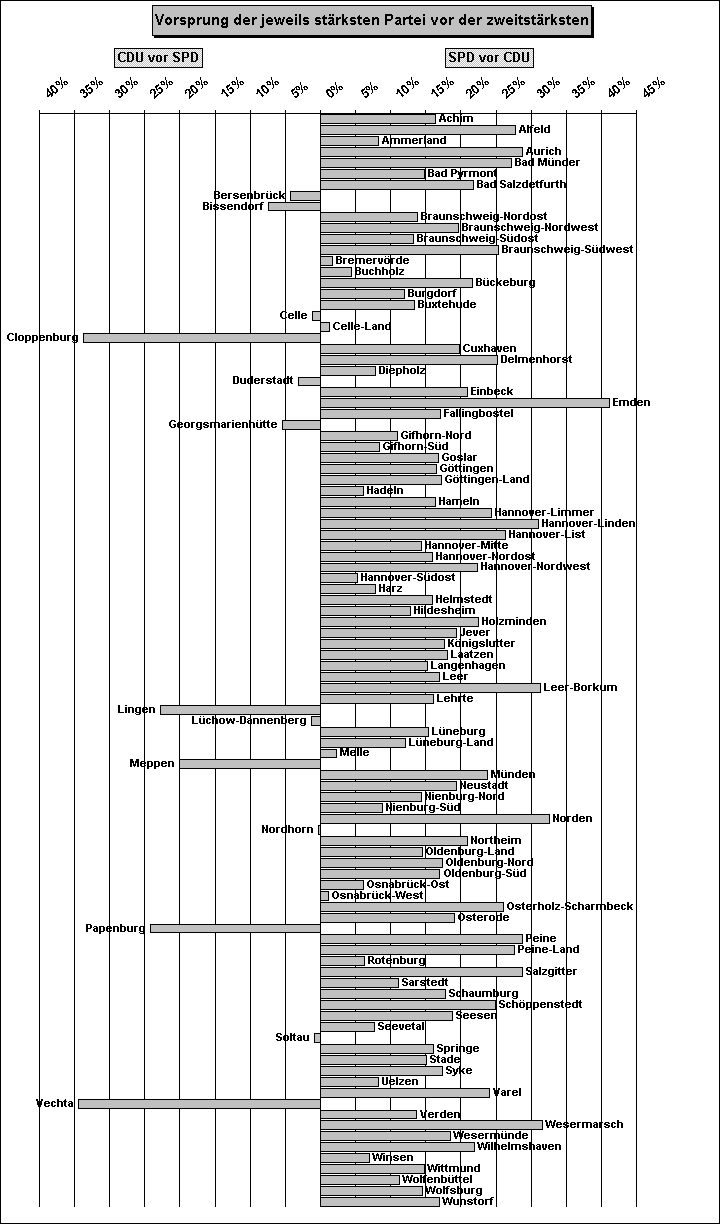 ChartObject Vorsprung der jeweils stärksten Partei vor der zweitstärksten