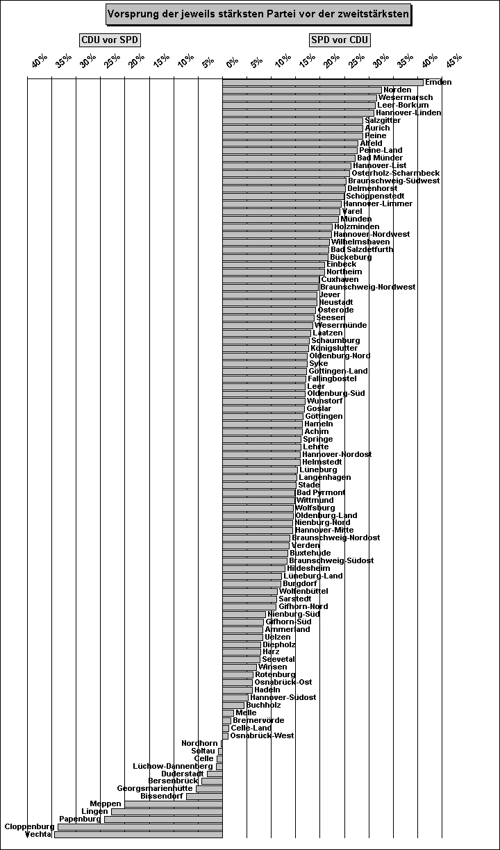 ChartObject Vorsprung der jeweils stärksten Partei vor der zweitstärksten
