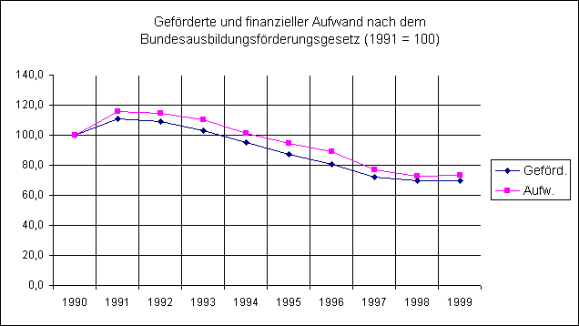 ChartObject Geförderte und finanzieller Aufwand nach dem Bundesausbildungsförderungsgesetz (1991=100)