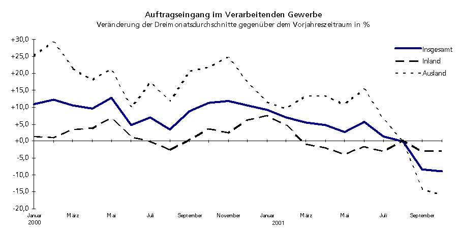 Auftragseingänge im Verarbeitenden Gewerbe in Niedersachsen