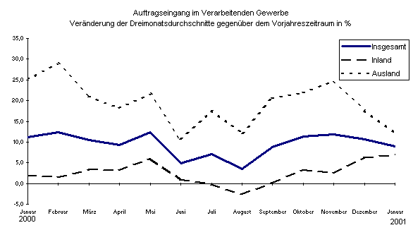 ChartObject Auftragseingang im Verarbeitenden Gewerbe>

Veränderung der Dreimonatsdurchschnitte gegenüber dem Vorjahreszeitraum in %